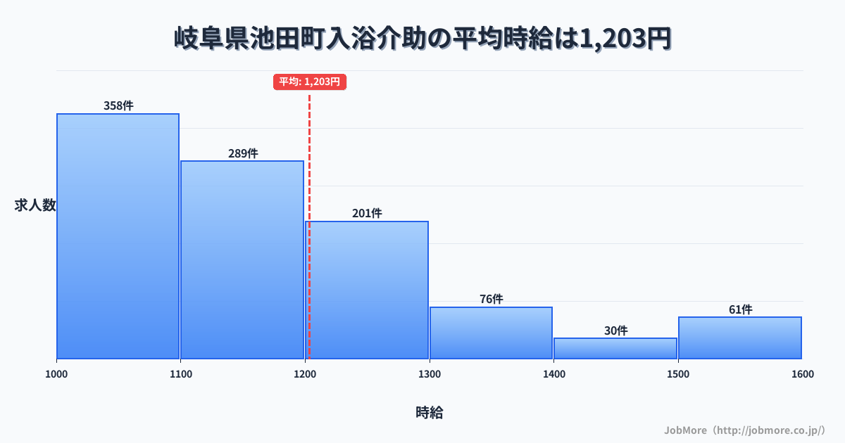 岐阜県 池田町内の入浴介助の平均時給は1,355円です。中央値は1,298円、最頻値は1,200円〜1,300円です。