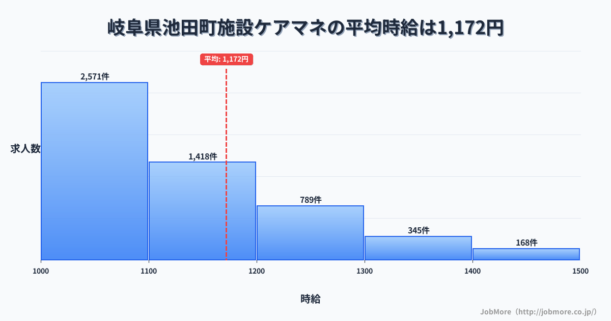 岐阜県 池田町内の施設ケアマネの平均時給は1,300円です。中央値は1,200円、最頻値は1,000円〜1,100円です。