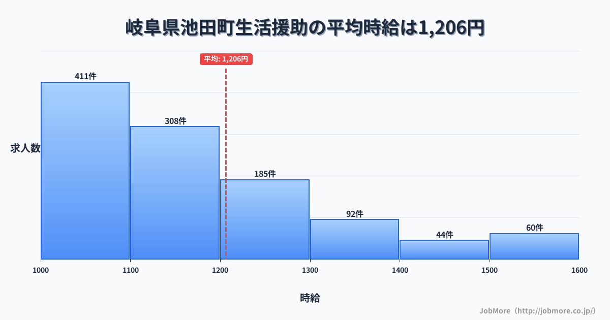 岐阜県 池田町内の生活援助の平均時給は1,348円です。中央値は1,290円、最頻値は1,200円〜1,300円です。