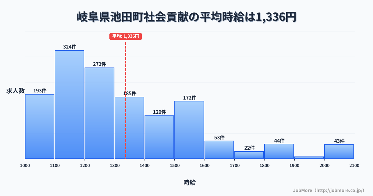 岐阜県 池田町内の社会貢献の平均時給は1,345円です。中央値は1,253円、最頻値は1,100円〜1,200円です。