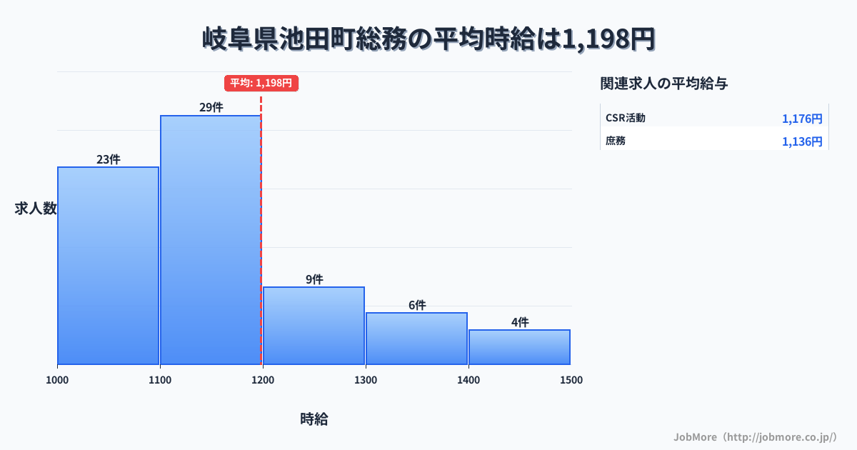岐阜県 池田町内の総務の平均時給は1,370円です。中央値は1,315円、最頻値は1,200円〜1,300円です。