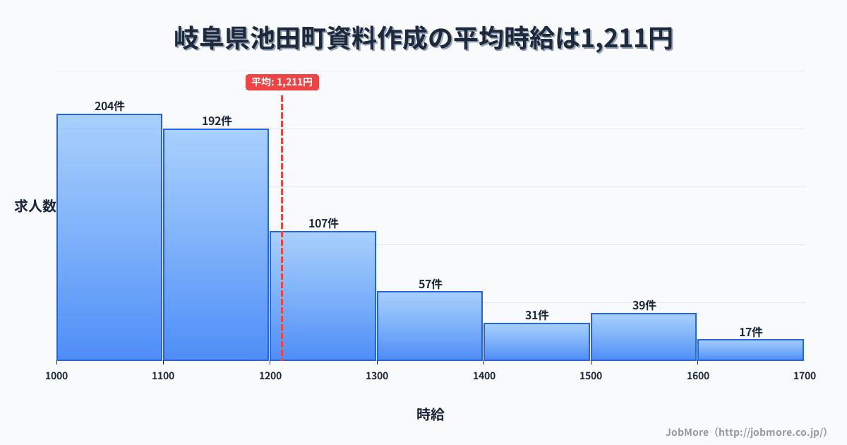 岐阜県 池田町内の資料作成の平均時給は1,211円です。中央値は1,125円、最頻値は1,000円〜1,100円です。