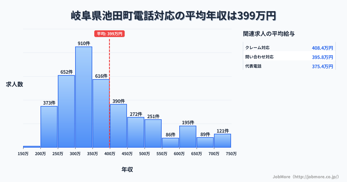 岐阜県 池田町内の電話対応の平均年収は400万円です。中央値は359万円、最頻値は300万円〜350万円です。