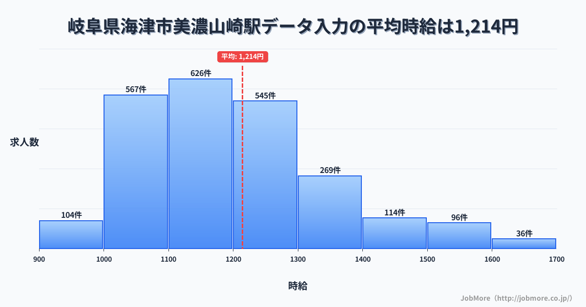 岐阜県海津市美濃山崎駅周辺のデータ入力の平均時給は1,214円です。中央値は1,171円、最頻値は1,100円〜1,200円です。