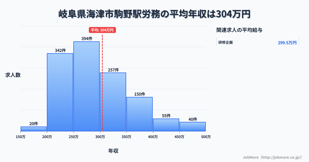 岐阜県海津市駒野駅周辺の労務の平均年収は304万円です。中央値は282万円、最頻値は250万円〜300万円です。