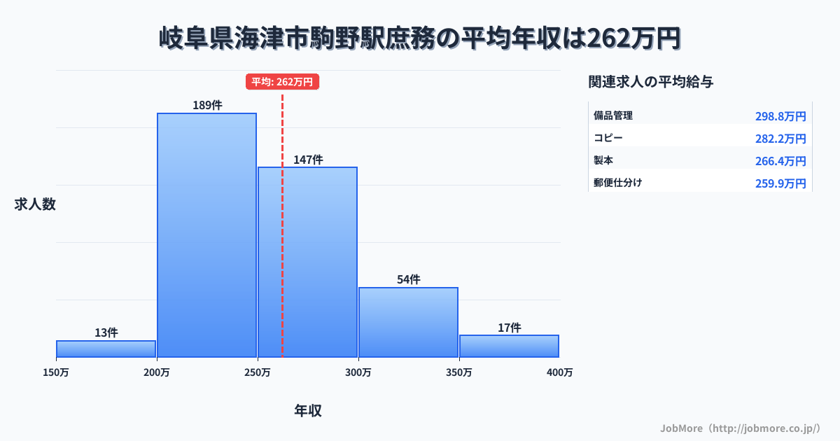 岐阜県海津市駒野駅周辺の庶務の平均年収は262万円です。中央値は252万円、最頻値は200万円〜250万円です。