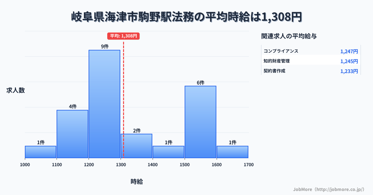 岐阜県海津市駒野駅周辺の法務の平均時給は1,308円です。中央値は1,230円、最頻値は1,200円〜1,300円です。