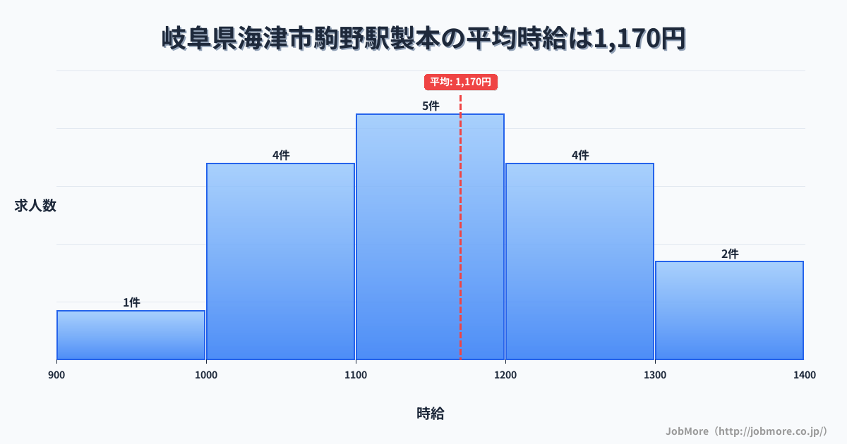 岐阜県海津市駒野駅周辺の製本の平均時給は1,170円です。中央値は1,180円、最頻値は1,100円〜1,200円です。