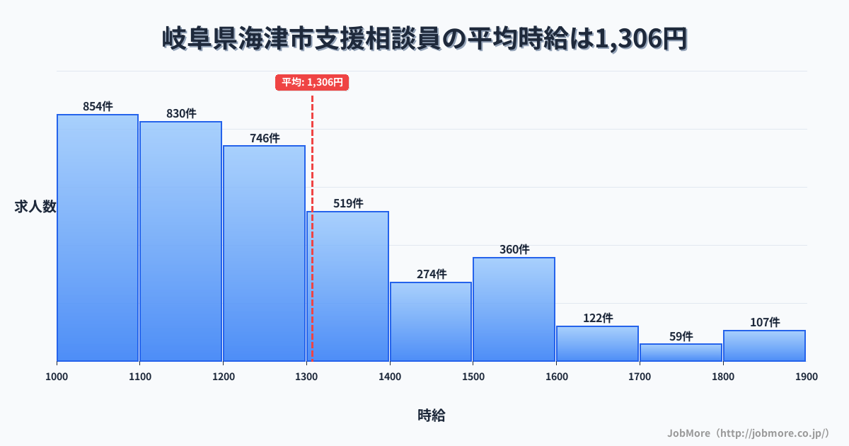 岐阜県 海津市内の支援相談員の平均時給は1,307円です。中央値は1,202円、最頻値は1,100円〜1,200円です。