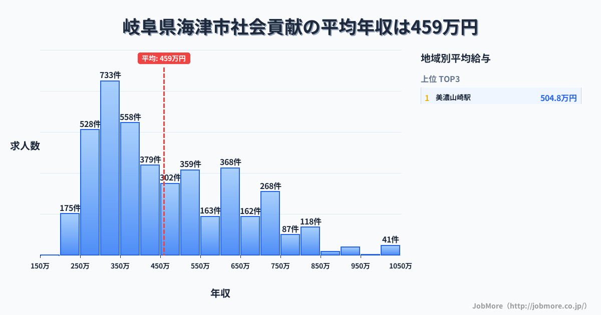 岐阜県 海津市内の社会貢献の平均年収は459万円です。中央値は415万円、最頻値は300万円〜350万円です。
