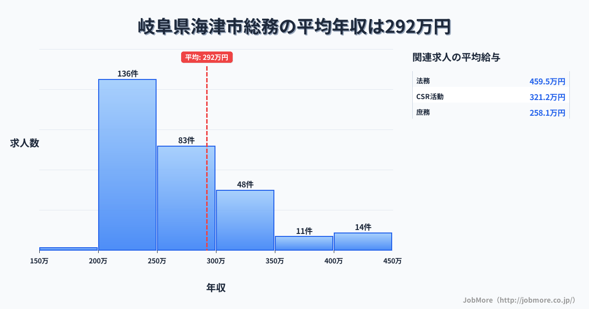 岐阜県 海津市内の総務の平均年収は386万円です。中央値は343万円、最頻値は300万円〜350万円です。