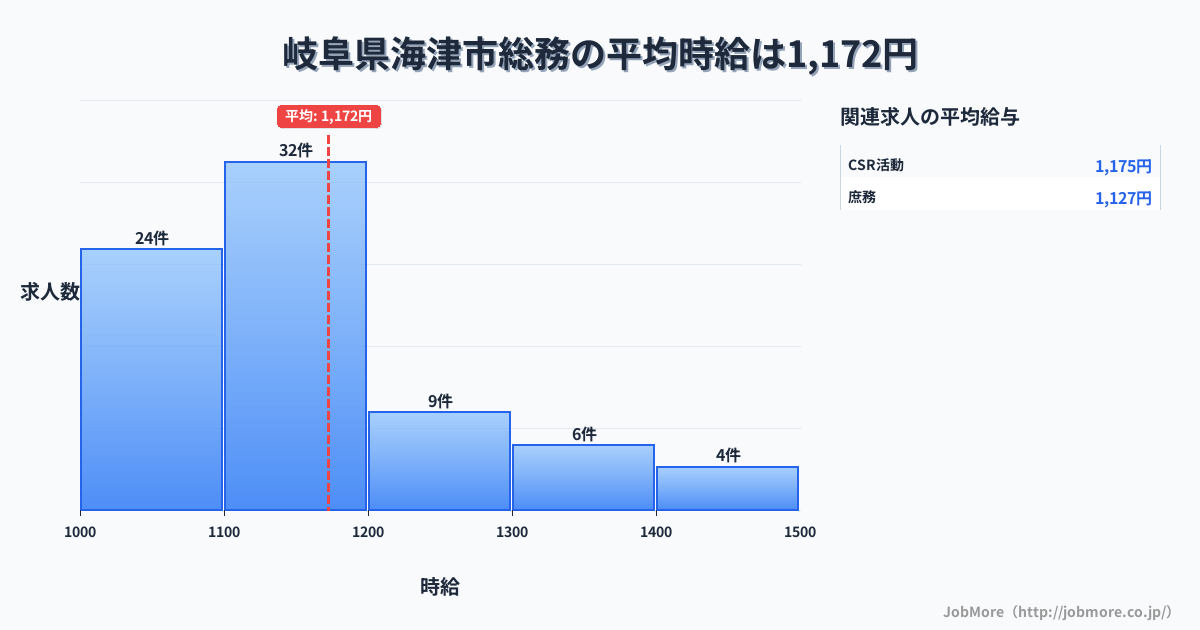 岐阜県 海津市内の総務の平均時給は1,375円です。中央値は1,320円、最頻値は1,500円〜1,600円です。