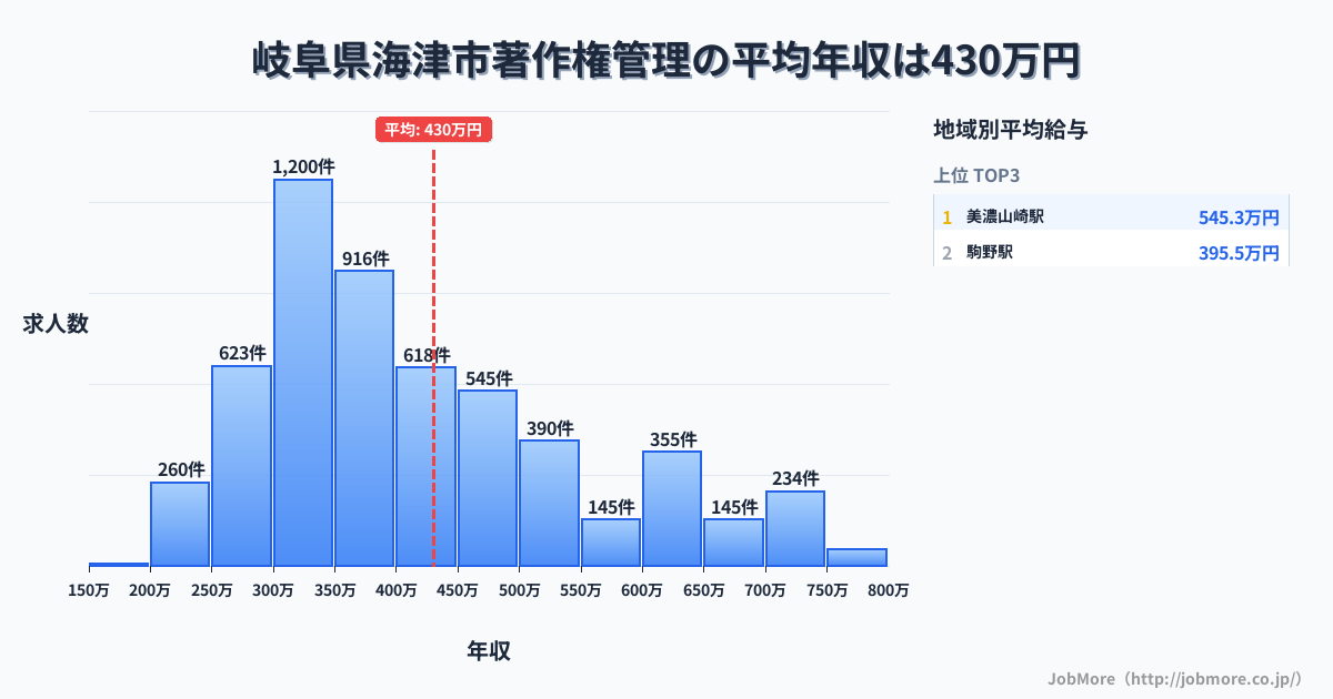 岐阜県 海津市内の著作権管理の平均年収は431万円です。中央値は388万円、最頻値は300万円〜350万円です。