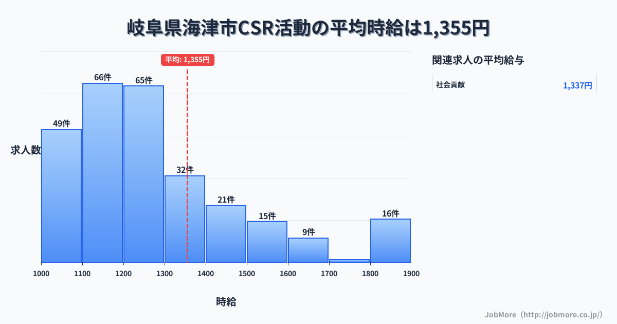 岐阜県 海津市内のCSR活動の平均時給は1,355円です。中央値は1,200円、最頻値は1,100円〜1,200円です。