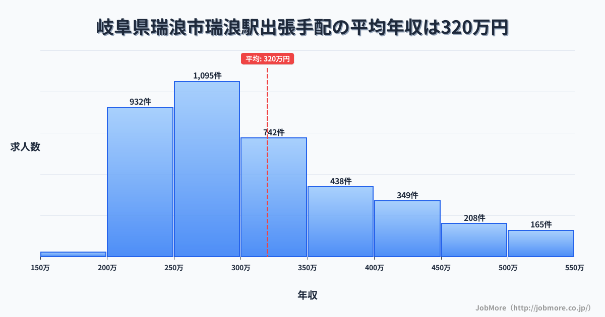 岐阜県瑞浪市瑞浪駅周辺の出張手配の平均年収は319万円です。中央値は299万円、最頻値は250万円〜300万円です。