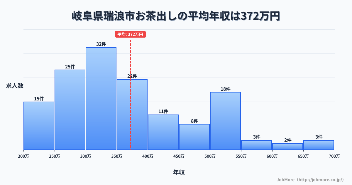 岐阜県 瑞浪市内のお茶出しの平均年収は372万円です。中央値は345万円、最頻値は300万円〜350万円です。