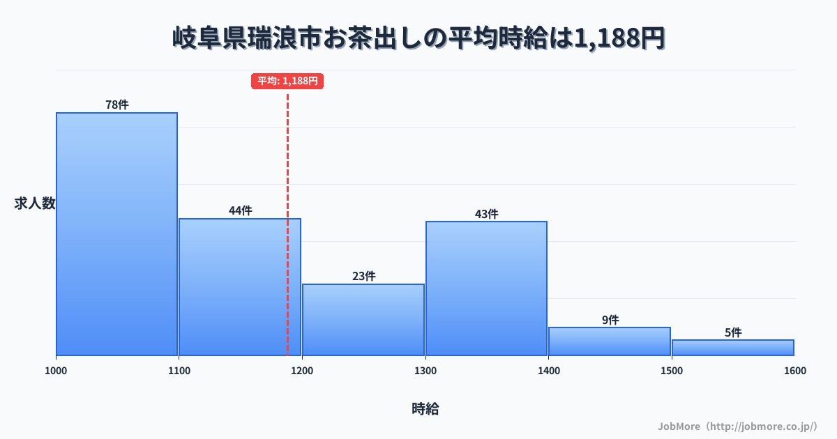 岐阜県 瑞浪市内のお茶出しの平均時給は1,189円です。中央値は1,133円、最頻値は1,000円〜1,100円です。