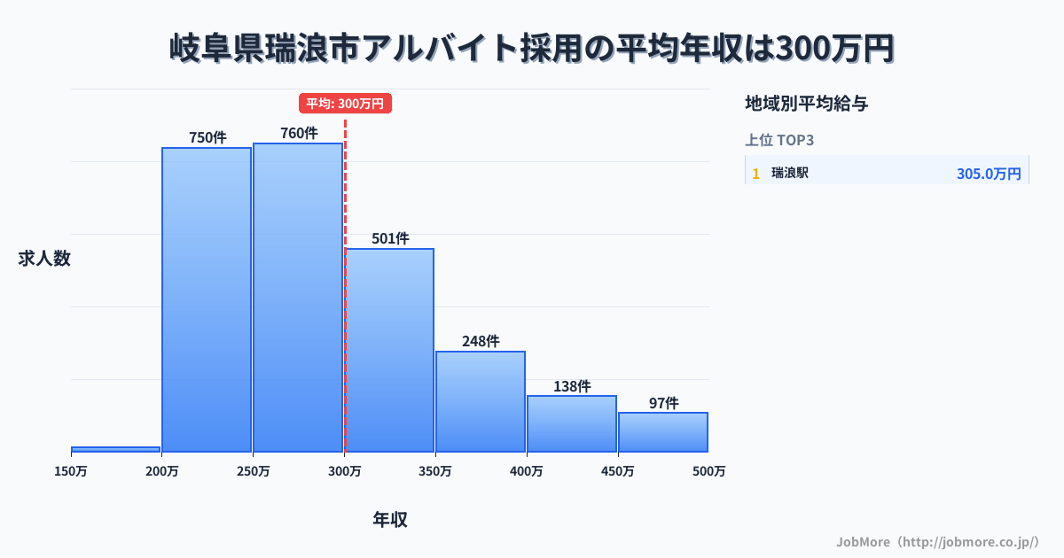 岐阜県 瑞浪市内のアルバイト採用の平均年収は408万円です。中央値は360万円、最頻値は300万円〜350万円です。