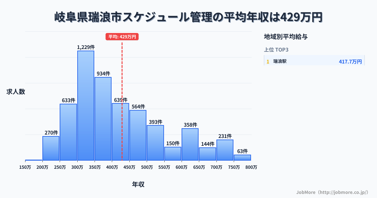 岐阜県 瑞浪市内のスケジュール管理の平均年収は430万円です。中央値は387万円、最頻値は300万円〜350万円です。