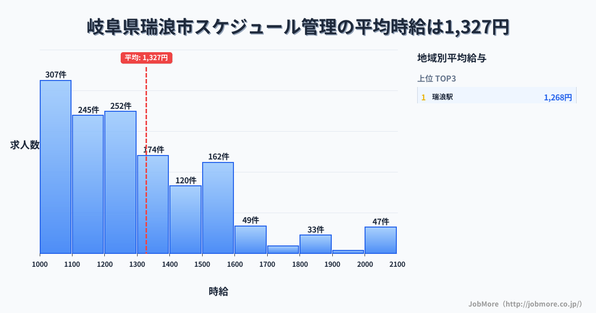 岐阜県 瑞浪市内のスケジュール管理の平均時給は1,322円です。中央値は1,228円、最頻値は1,000円〜1,100円です。