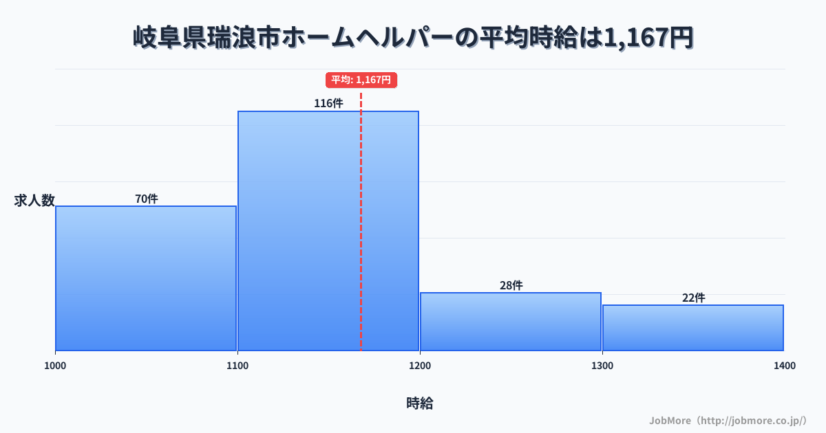岐阜県 瑞浪市内のホームヘルパーの平均時給は1,361円です。中央値は1,321円、最頻値は1,300円〜1,400円です。