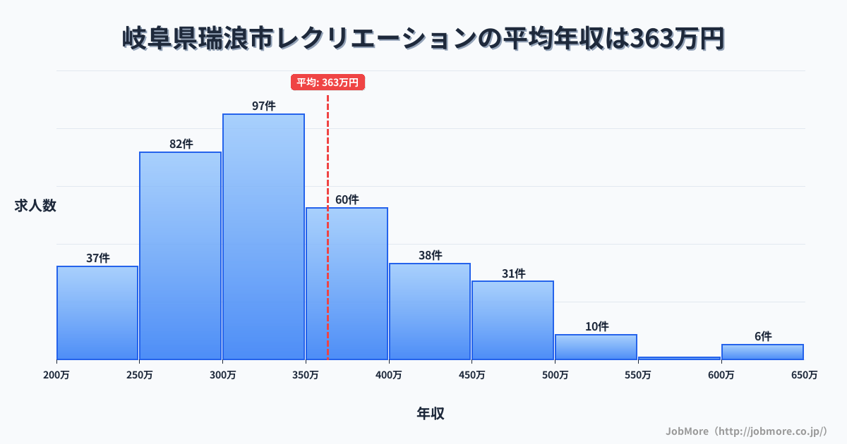 岐阜県 瑞浪市内のレクリエーションの平均年収は364万円です。中央値は327万円、最頻値は300万円〜350万円です。