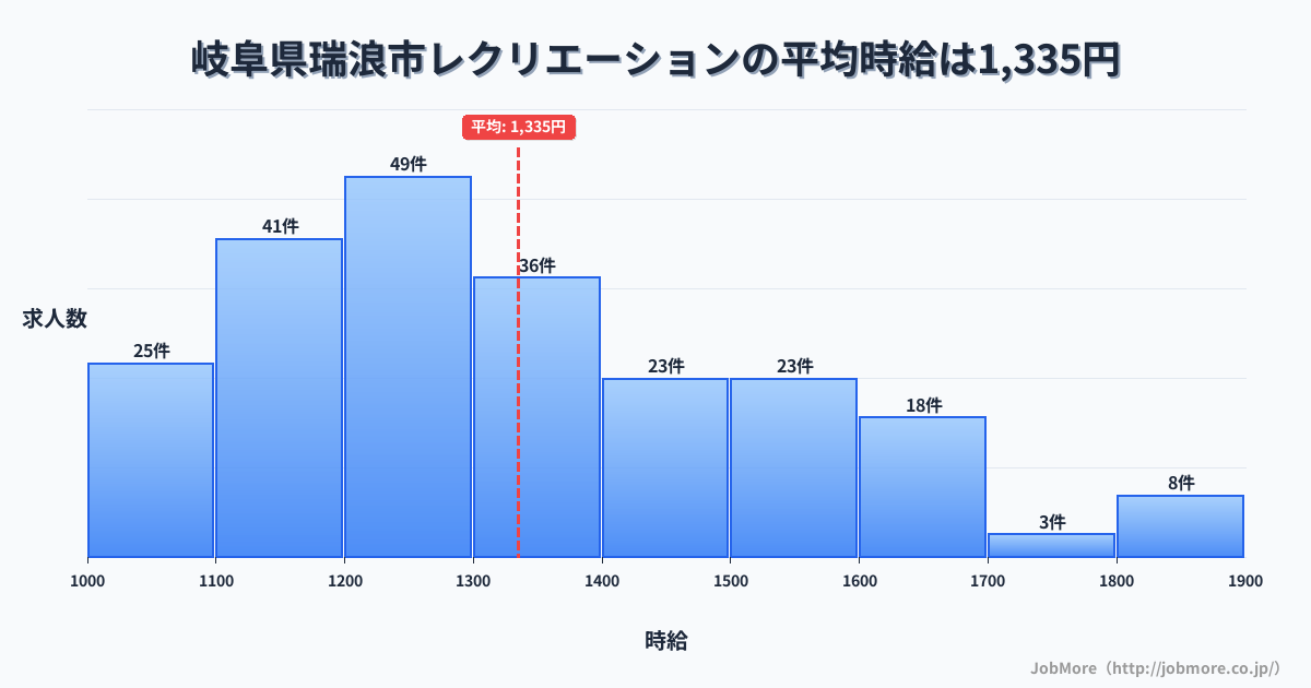 岐阜県 瑞浪市内のレクリエーションの平均時給は1,335円です。中央値は1,294円、最頻値は1,200円〜1,300円です。