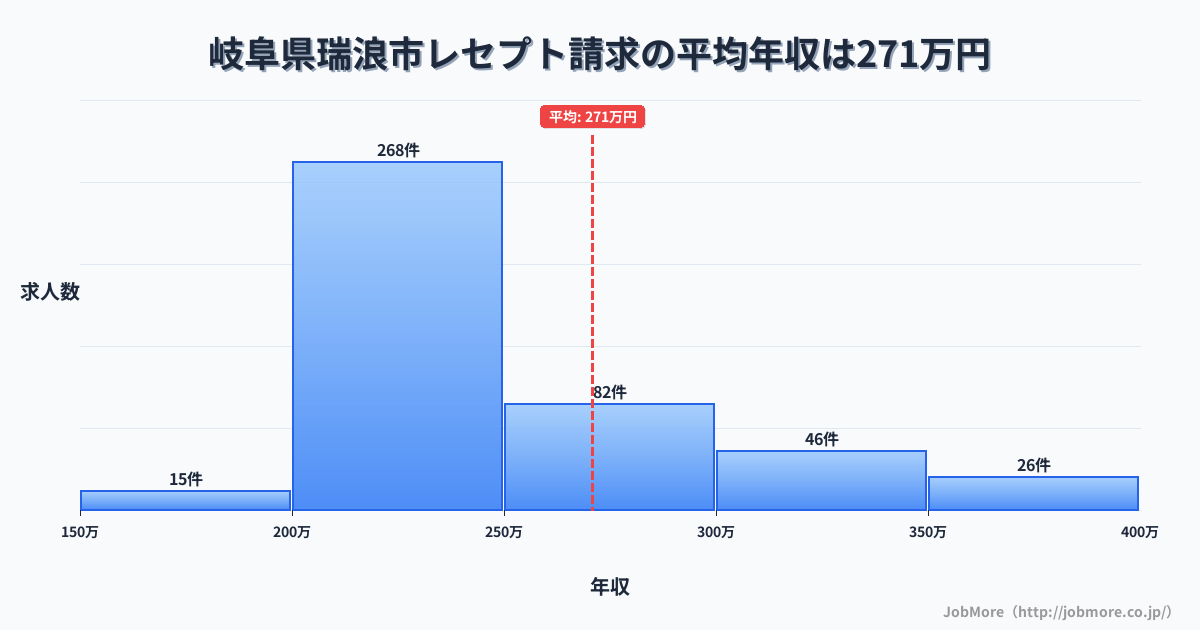 岐阜県 瑞浪市内のレセプト請求の平均年収は350万円です。中央値は299万円、最頻値は250万円〜300万円です。