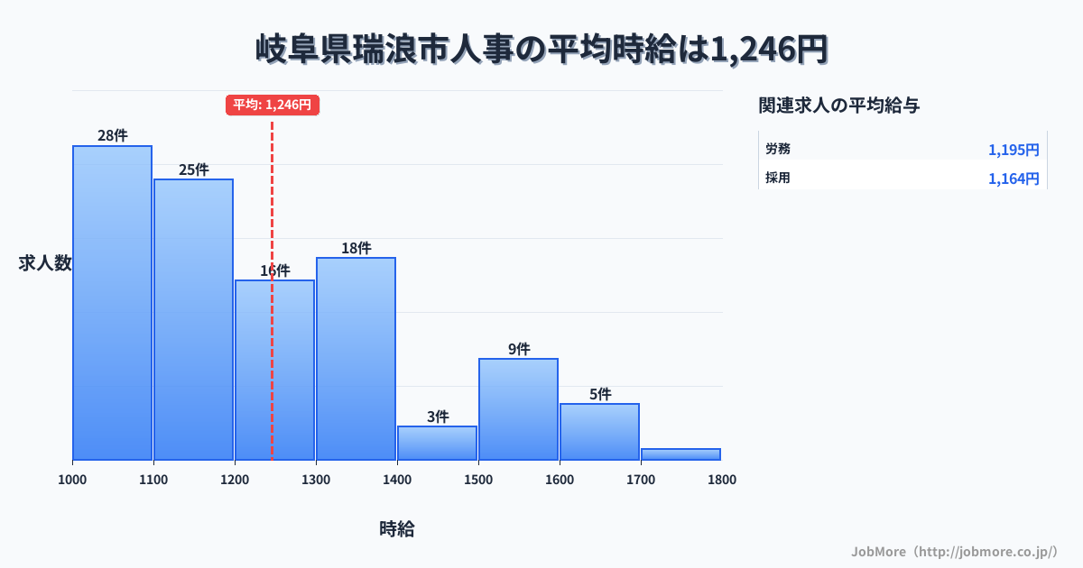 岐阜県 瑞浪市内の人事の平均時給は1,420円です。中央値は1,450円、最頻値は1,500円〜1,600円です。