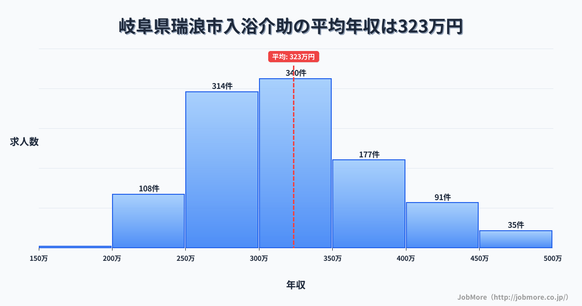 岐阜県 瑞浪市内の入浴介助の平均年収は323万円です。中央値は310万円、最頻値は300万円〜350万円です。