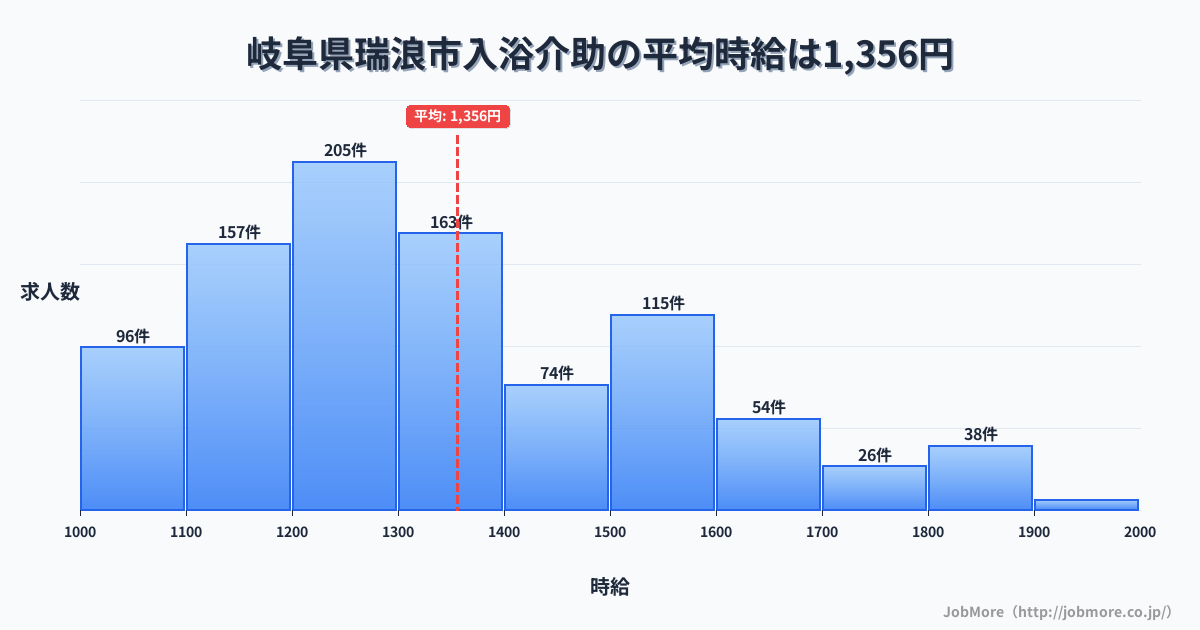 岐阜県 瑞浪市内の入浴介助の平均時給は1,355円です。中央値は1,300円、最頻値は1,200円〜1,300円です。