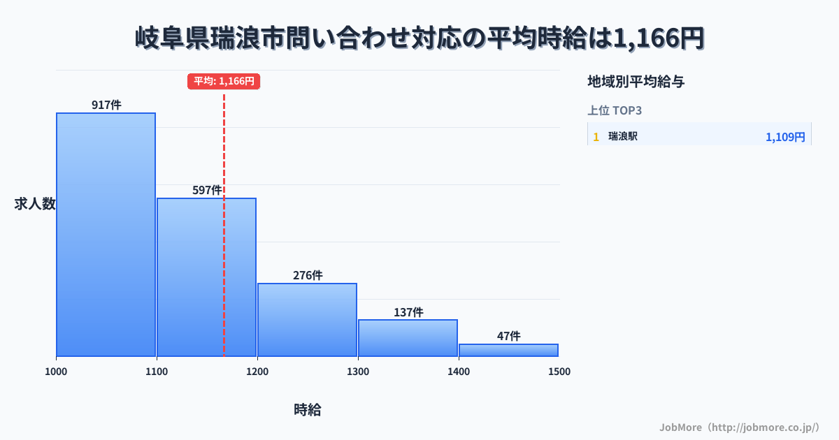 岐阜県 瑞浪市内の問い合わせ対応の平均時給は1,166円です。中央値は1,099円、最頻値は1,000円〜1,100円です。