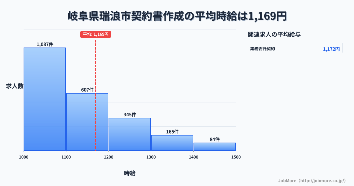 岐阜県 瑞浪市内の契約書作成の平均時給は1,293円です。中央値は1,200円、最頻値は1,000円〜1,100円です。