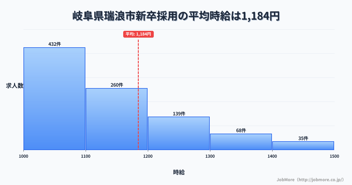 岐阜県 瑞浪市内の新卒採用の平均時給は1,329円です。中央値は1,199円、最頻値は1,000円〜1,100円です。