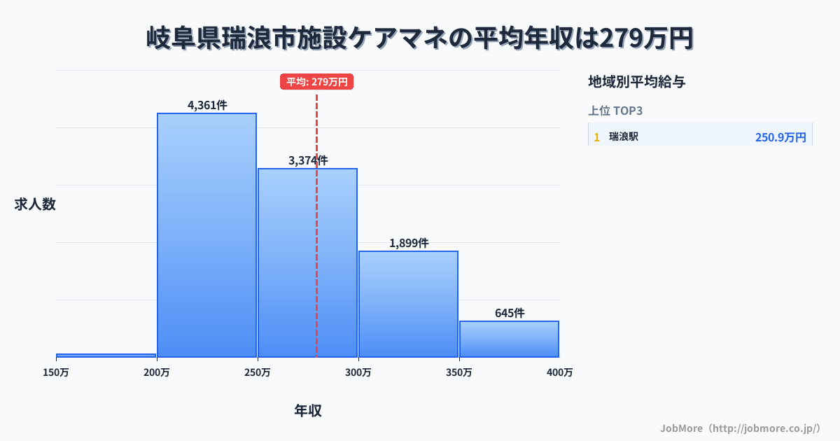 岐阜県 瑞浪市内の施設ケアマネの平均年収は371万円です。中央値は344万円、最頻値は300万円〜350万円です。
