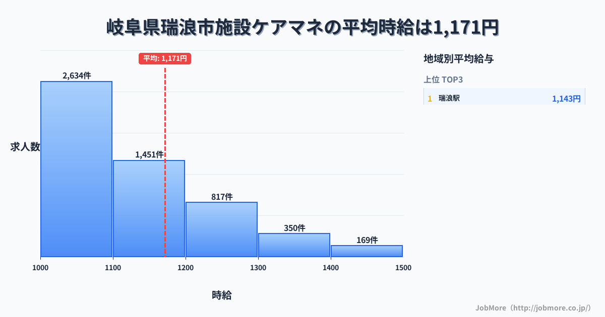 岐阜県 瑞浪市内の施設ケアマネの平均時給は1,300円です。中央値は1,200円、最頻値は1,000円〜1,100円です。