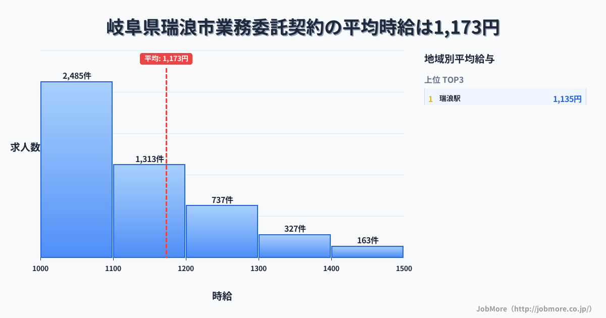 岐阜県 瑞浪市内の業務委託契約の平均時給は1,300円です。中央値は1,200円、最頻値は1,000円〜1,100円です。