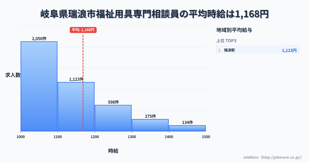 岐阜県 瑞浪市内の福祉用具専門相談員の平均時給は1,301円です。中央値は1,200円、最頻値は1,100円〜1,200円です。