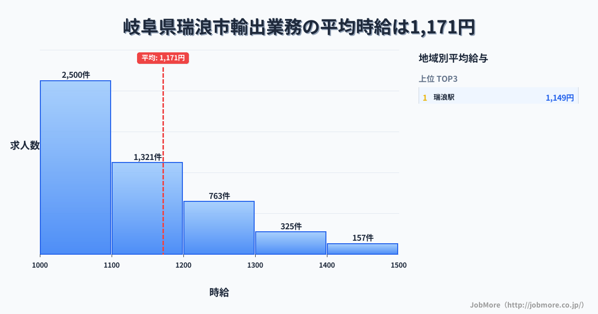 岐阜県 瑞浪市内の輸出業務の平均時給は1,173円です。中央値は1,100円、最頻値は1,000円〜1,100円です。