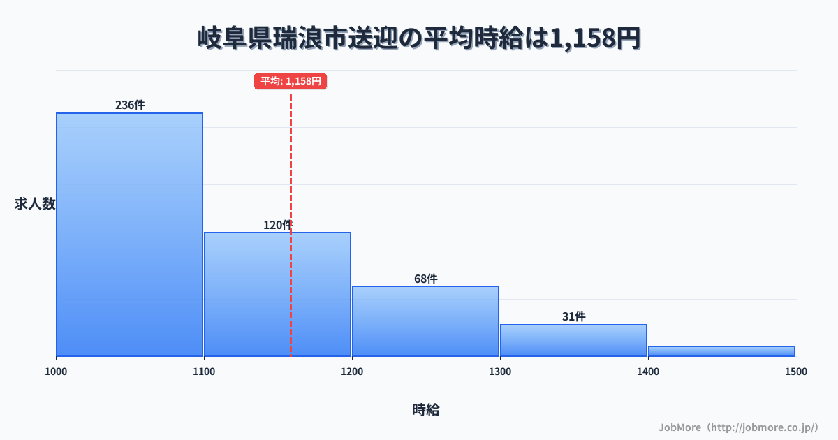 岐阜県 瑞浪市内の送迎の平均時給は1,160円です。中央値は1,100円、最頻値は1,000円〜1,100円です。