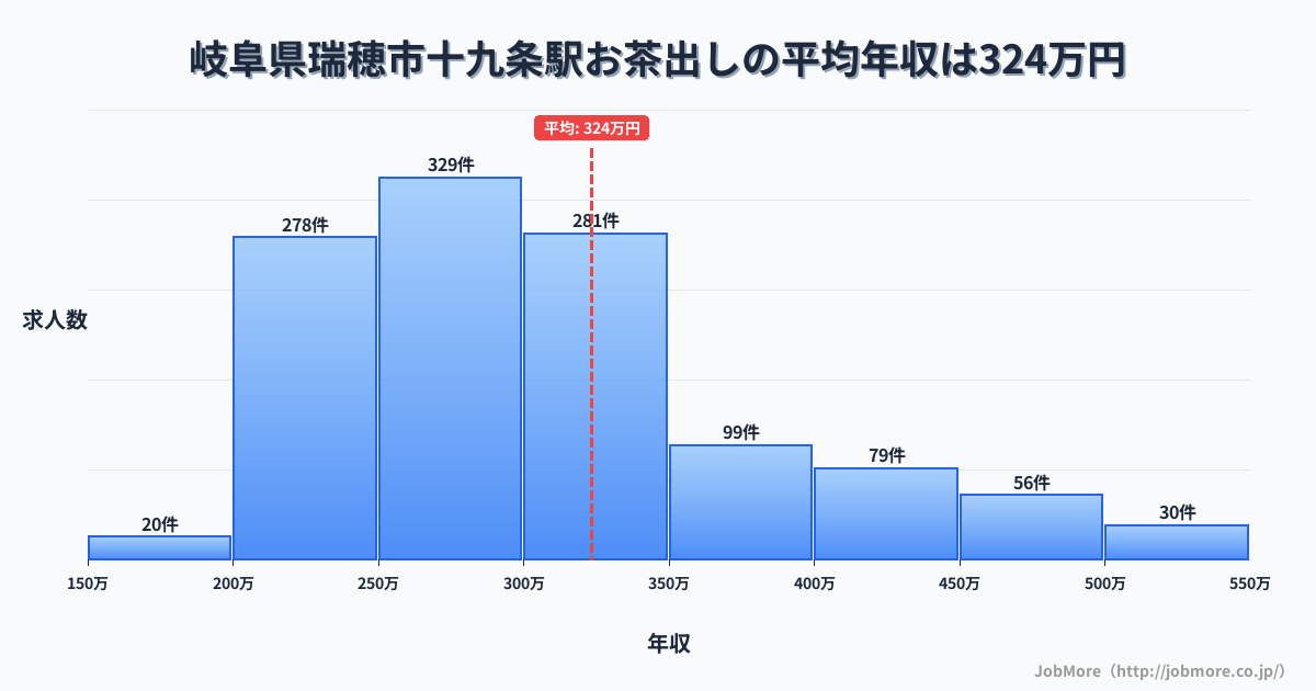 岐阜県瑞穂市十九条駅周辺のお茶出しの平均年収は323万円です。中央値は298万円、最頻値は250万円〜300万円です。
