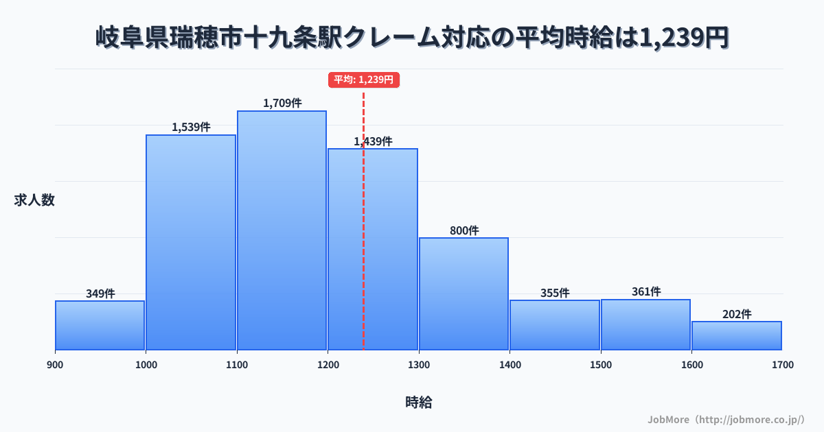 岐阜県瑞穂市十九条駅周辺のクレーム対応の平均時給は1,239円です。中央値は1,191円、最頻値は1,100円〜1,200円です。