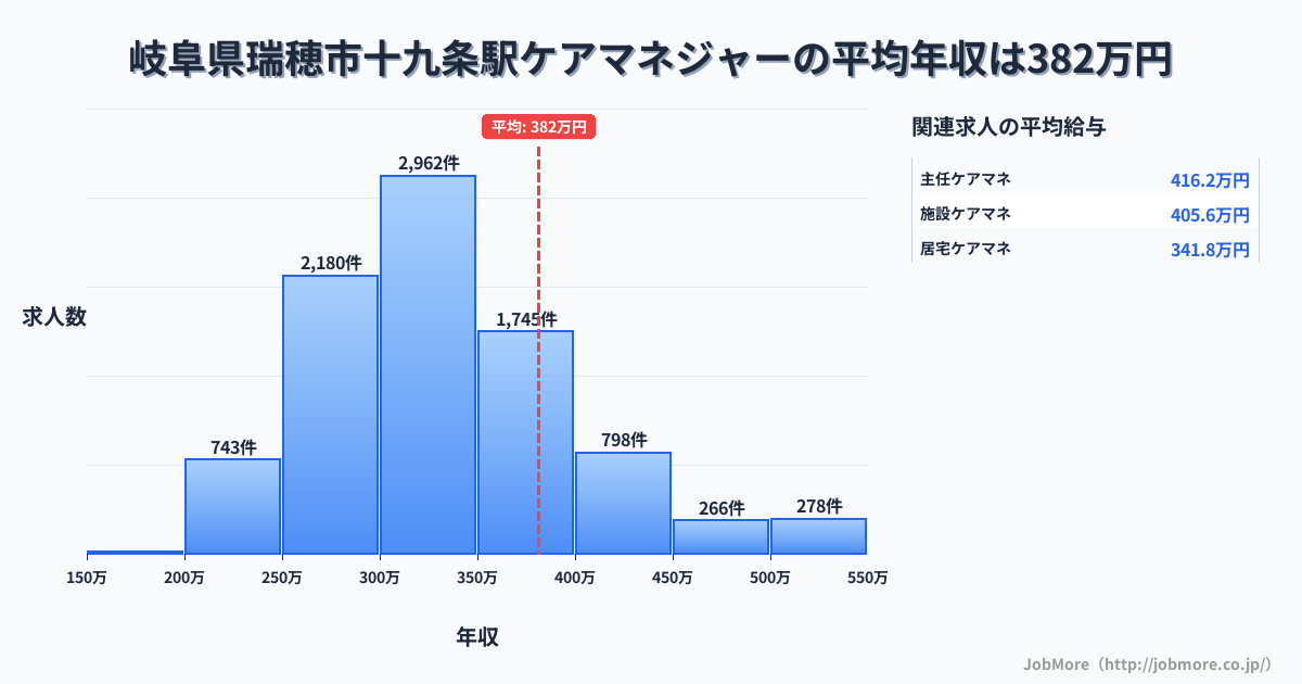 岐阜県瑞穂市十九条駅周辺のケアマネジャーの平均年収は382万円です。中央値は329万円、最頻値は300万円〜350万円です。