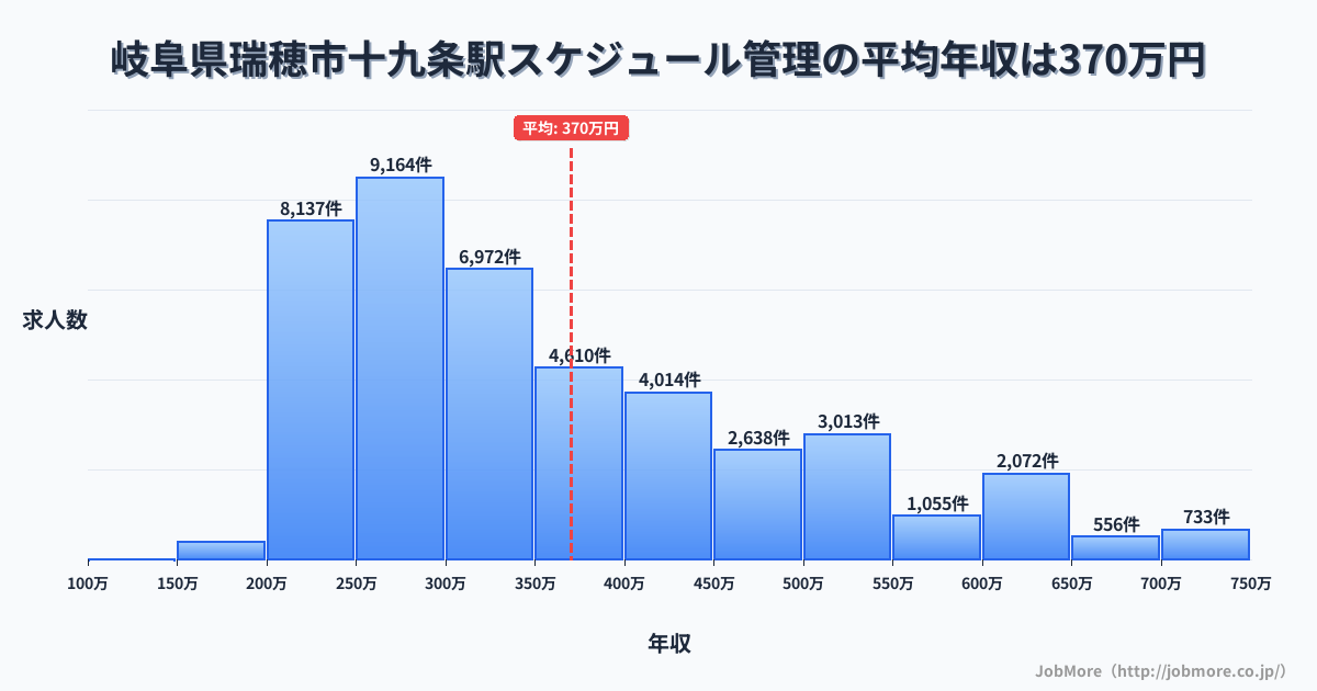 岐阜県瑞穂市十九条駅周辺のスケジュール管理の平均年収は369万円です。中央値は319万円、最頻値は250万円〜300万円です。