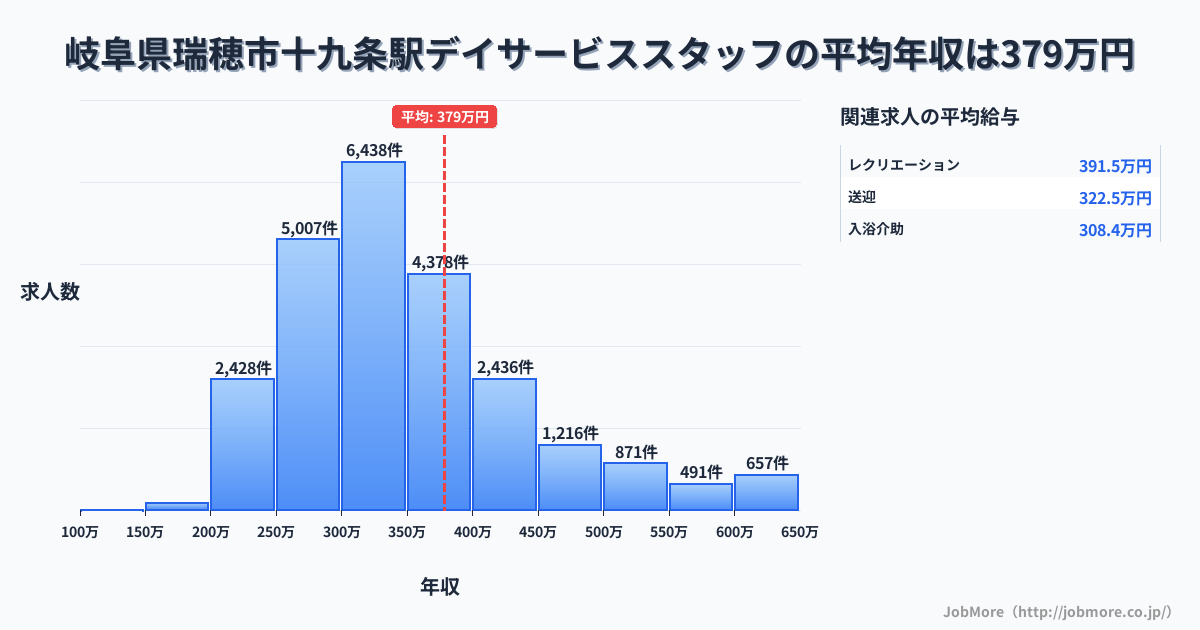 岐阜県瑞穂市十九条駅周辺のデイサービススタッフの平均年収は379万円です。中央値は336万円、最頻値は300万円〜350万円です。