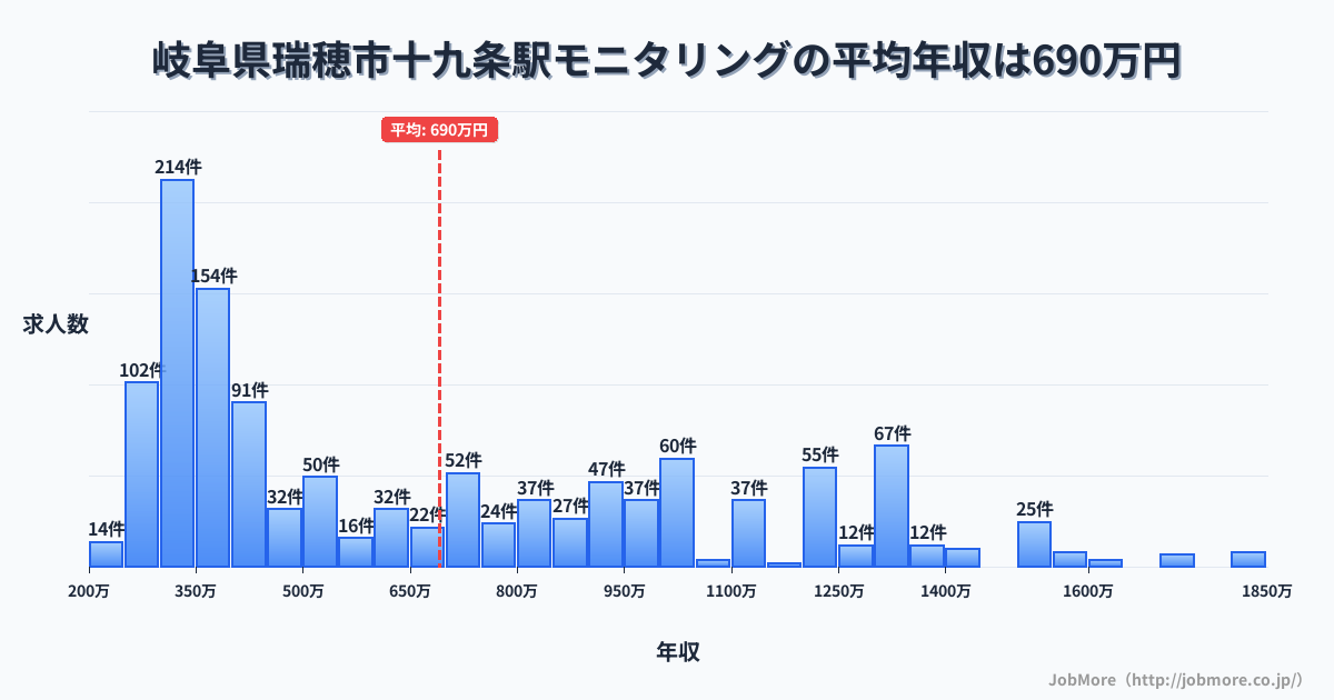 岐阜県瑞穂市十九条駅周辺のモニタリングの平均年収は690万円です。中央値は513万円、最頻値は300万円〜350万円です。