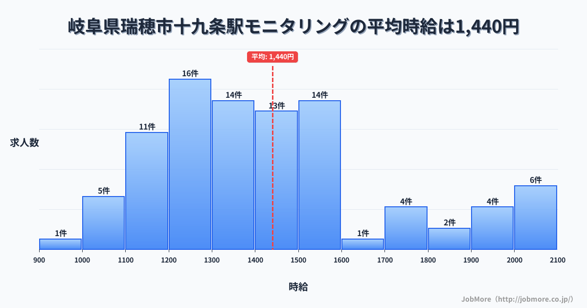 岐阜県瑞穂市十九条駅周辺のモニタリングの平均時給は1,613円です。中央値は1,500円、最頻値は1,500円〜1,600円です。