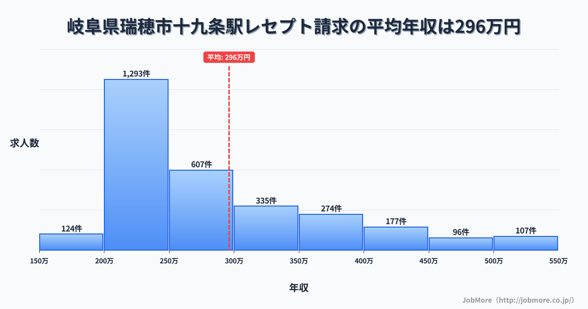岐阜県瑞穂市十九条駅周辺のレセプト請求の平均年収は292万円です。中央値は254万円、最頻値は200万円〜250万円です。