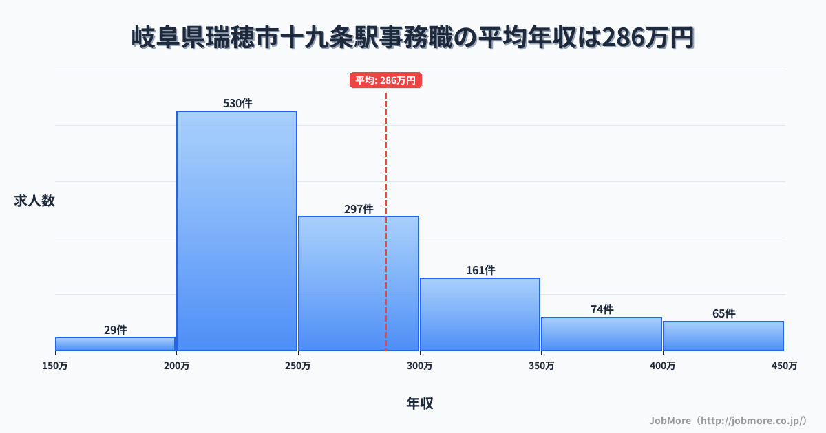 岐阜県瑞穂市十九条駅周辺の事務職の平均年収は285万円です。中央値は255万円、最頻値は200万円〜250万円です。