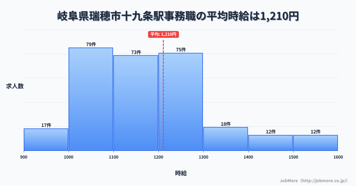 岐阜県瑞穂市十九条駅周辺の事務職の平均時給は1,211円です。中央値は1,163円、最頻値は1,000円〜1,100円です。